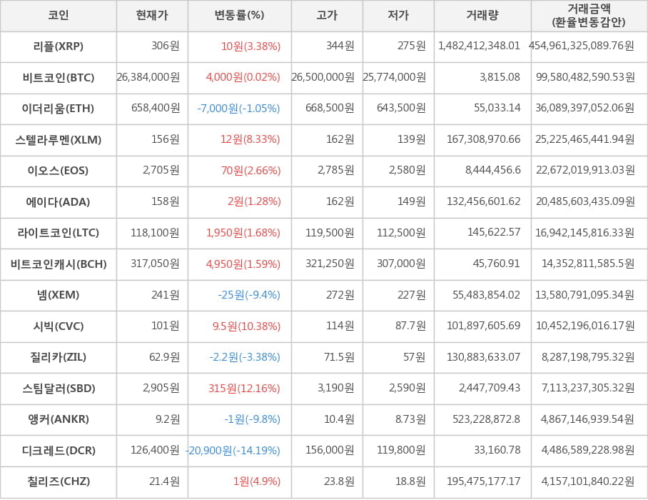 비트코인, 리플, 이더리움, 스텔라루멘, 이오스, 에이다, 라이트코인, 비트코인캐시, 넴, 시빅, 질리카, 스팀달러, 앵커, 디크레드, 칠리즈