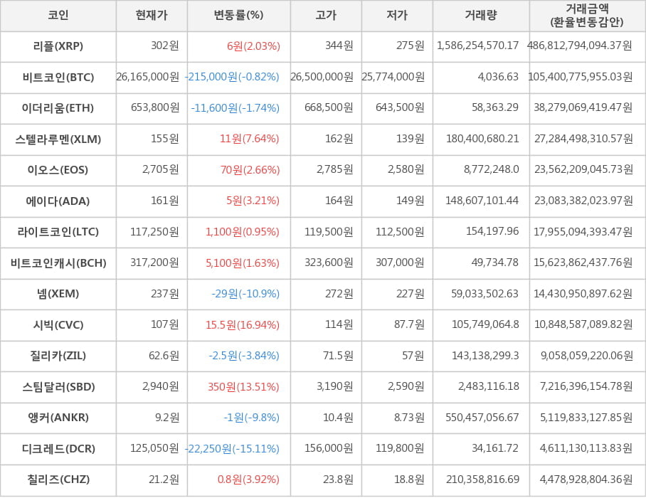 비트코인, 리플, 이더리움, 스텔라루멘, 이오스, 에이다, 라이트코인, 비트코인캐시, 넴, 시빅, 질리카, 스팀달러, 앵커, 디크레드, 칠리즈