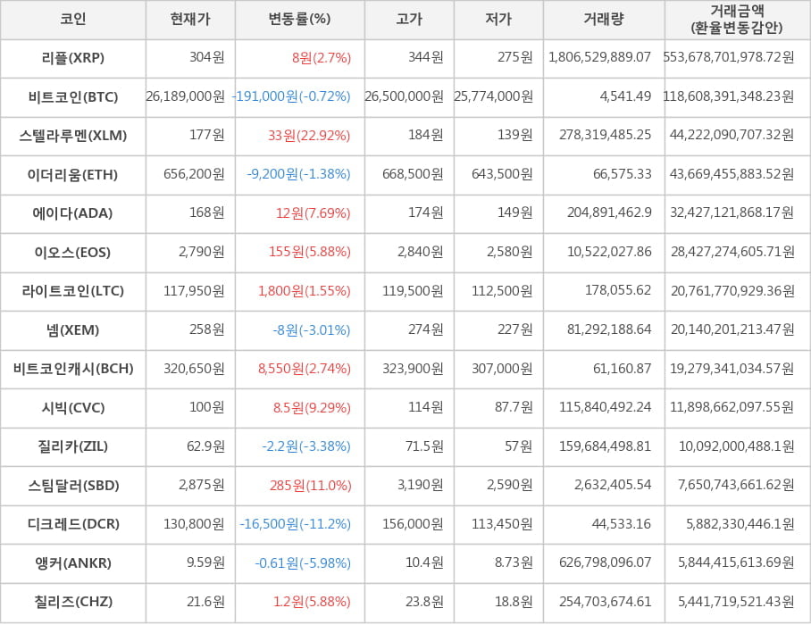 비트코인, 리플, 스텔라루멘, 이더리움, 에이다, 이오스, 라이트코인, 넴, 비트코인캐시, 시빅, 질리카, 스팀달러, 디크레드, 앵커, 칠리즈