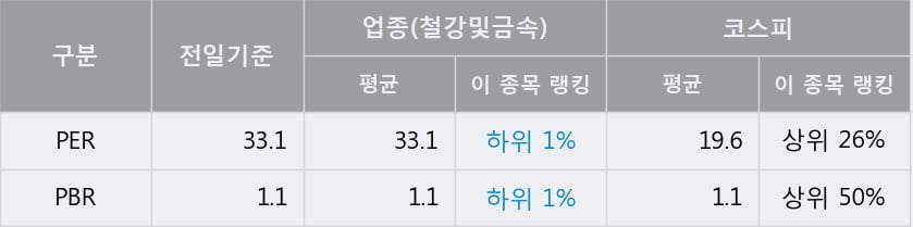 '삼아알미늄' 52주 신고가 경신, 전일 종가 기준 PER 33.1배, PBR 1.1배, 업종대비 저PER