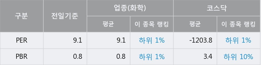 '코프라' 52주 신고가 경신, 전일 종가 기준 PER 9.1배, PBR 0.8배, 업종대비 저PER