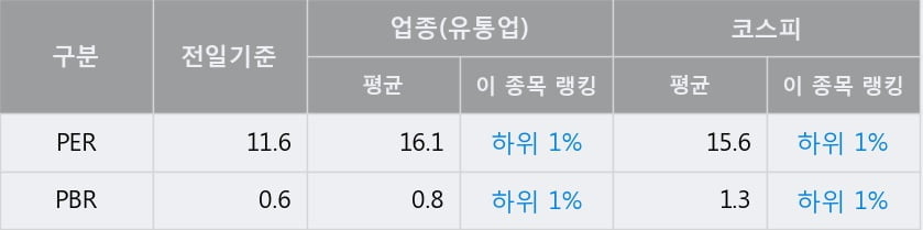 'DI동일' 52주 신고가 경신, 전일 종가 기준 PER 11.6배, PBR 0.6배, 업종대비 저PER