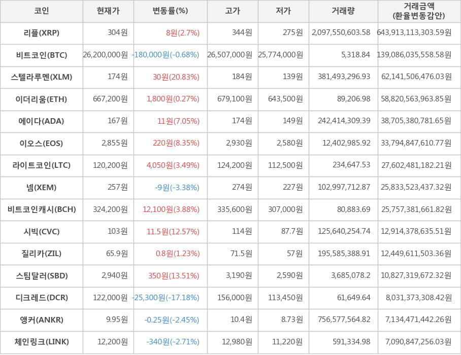 비트코인, 리플, 스텔라루멘, 이더리움, 에이다, 이오스, 라이트코인, 넴, 비트코인캐시, 시빅, 질리카, 스팀달러, 디크레드, 앵커, 체인링크