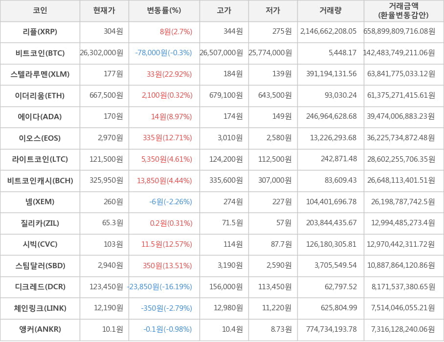 비트코인, 리플, 스텔라루멘, 이더리움, 에이다, 이오스, 라이트코인, 비트코인캐시, 넴, 질리카, 시빅, 스팀달러, 디크레드, 체인링크, 앵커