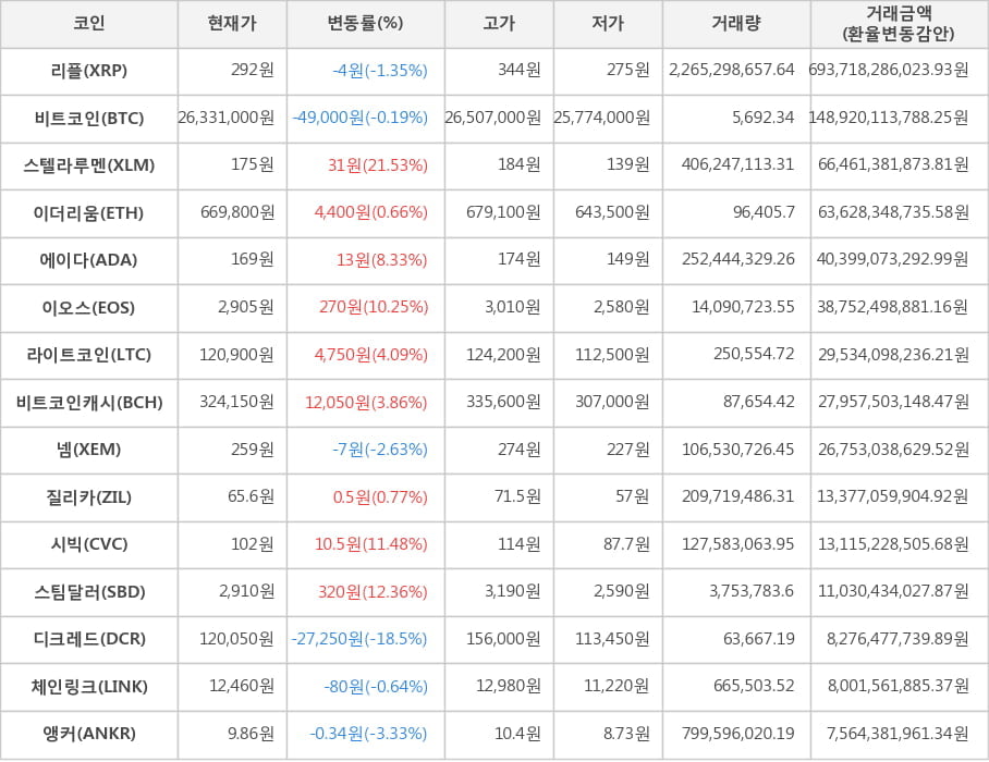 비트코인, 리플, 스텔라루멘, 이더리움, 에이다, 이오스, 라이트코인, 비트코인캐시, 넴, 질리카, 시빅, 스팀달러, 디크레드, 체인링크, 앵커