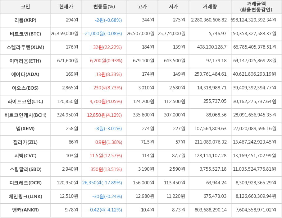 비트코인, 리플, 스텔라루멘, 이더리움, 에이다, 이오스, 라이트코인, 비트코인캐시, 넴, 질리카, 시빅, 스팀달러, 디크레드, 체인링크, 앵커