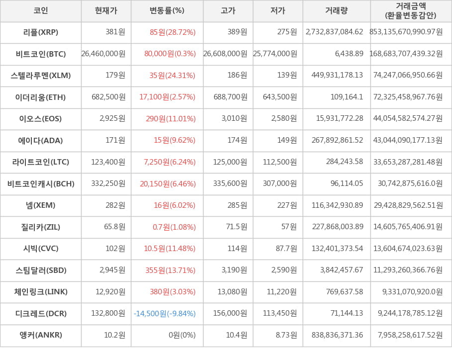 비트코인, 리플, 스텔라루멘, 이더리움, 이오스, 에이다, 라이트코인, 비트코인캐시, 넴, 질리카, 시빅, 스팀달러, 체인링크, 디크레드, 앵커