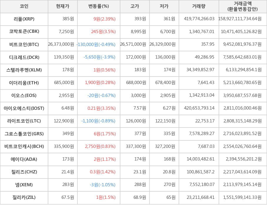 비트코인, 리플, 코박토큰, 디크레드, 스텔라루멘, 이더리움, 이오스, 아이오에스티, 라이트코인, 그로스톨코인, 비트코인캐시, 에이다, 칠리즈, 넴, 질리카