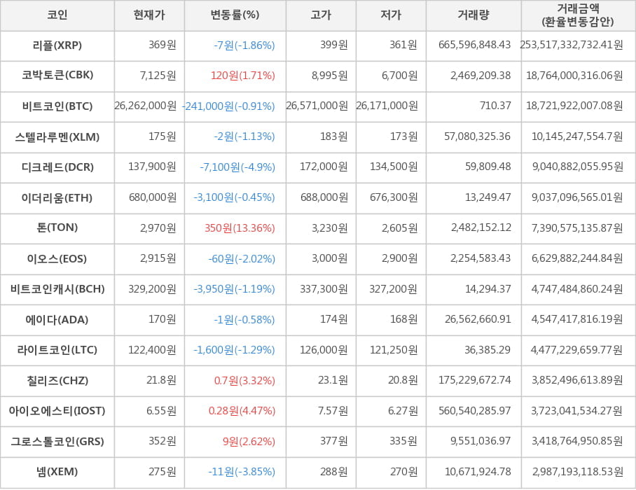 비트코인, 리플, 코박토큰, 스텔라루멘, 디크레드, 이더리움, 톤, 이오스, 비트코인캐시, 에이다, 라이트코인, 칠리즈, 아이오에스티, 그로스톨코인, 넴