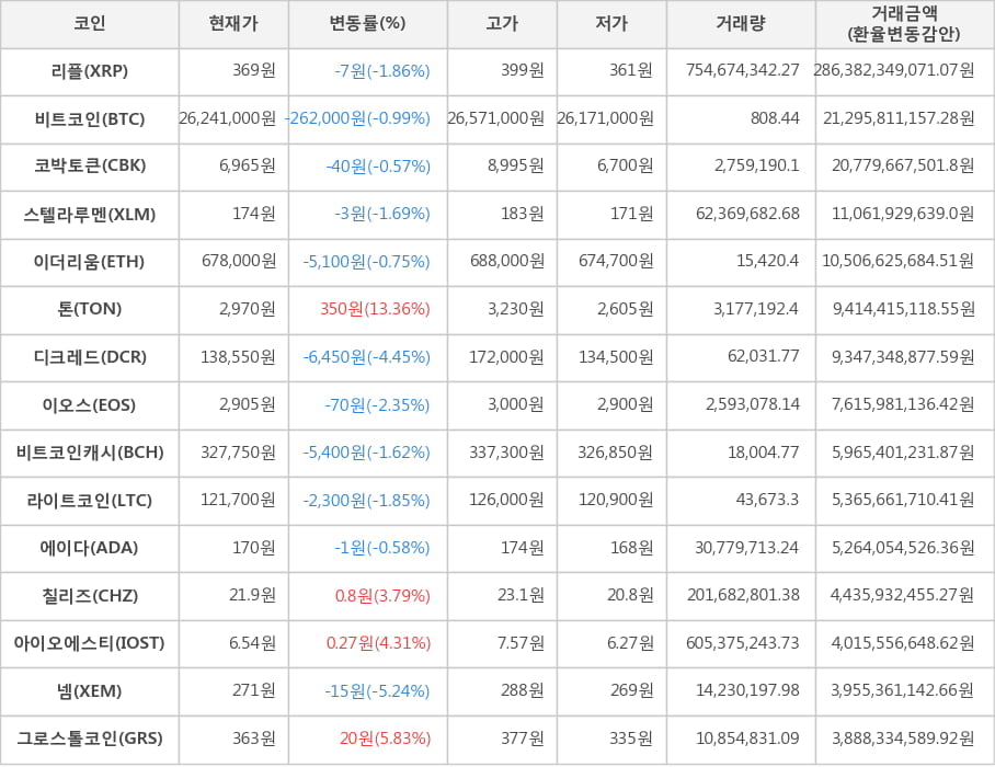 비트코인, 리플, 코박토큰, 스텔라루멘, 이더리움, 톤, 디크레드, 이오스, 비트코인캐시, 라이트코인, 에이다, 칠리즈, 아이오에스티, 넴, 그로스톨코인