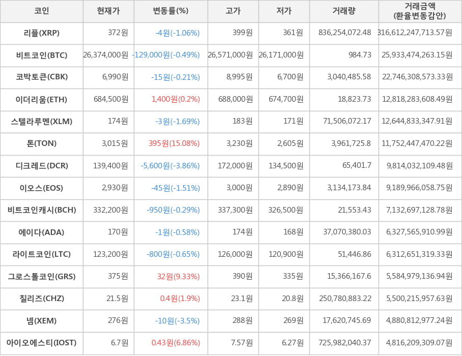 비트코인, 리플, 코박토큰, 이더리움, 스텔라루멘, 톤, 디크레드, 이오스, 비트코인캐시, 에이다, 라이트코인, 그로스톨코인, 칠리즈, 넴, 아이오에스티