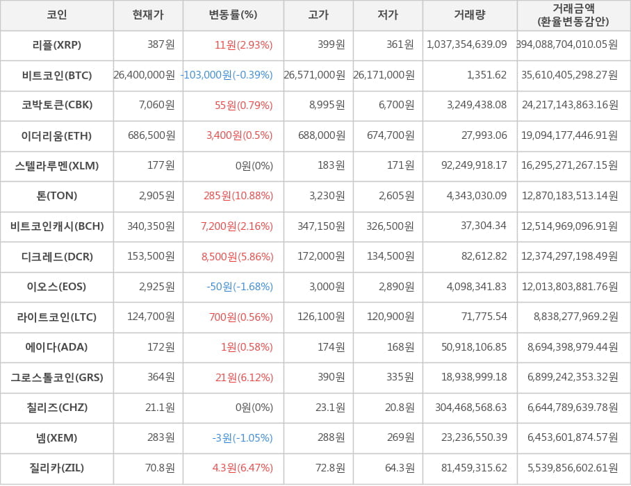 비트코인, 리플, 코박토큰, 이더리움, 스텔라루멘, 톤, 비트코인캐시, 디크레드, 이오스, 라이트코인, 에이다, 그로스톨코인, 칠리즈, 넴, 질리카