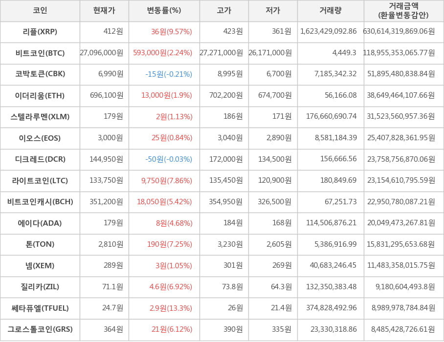 비트코인, 리플, 코박토큰, 이더리움, 스텔라루멘, 이오스, 디크레드, 라이트코인, 비트코인캐시, 에이다, 톤, 넴, 질리카, 쎄타퓨엘, 그로스톨코인