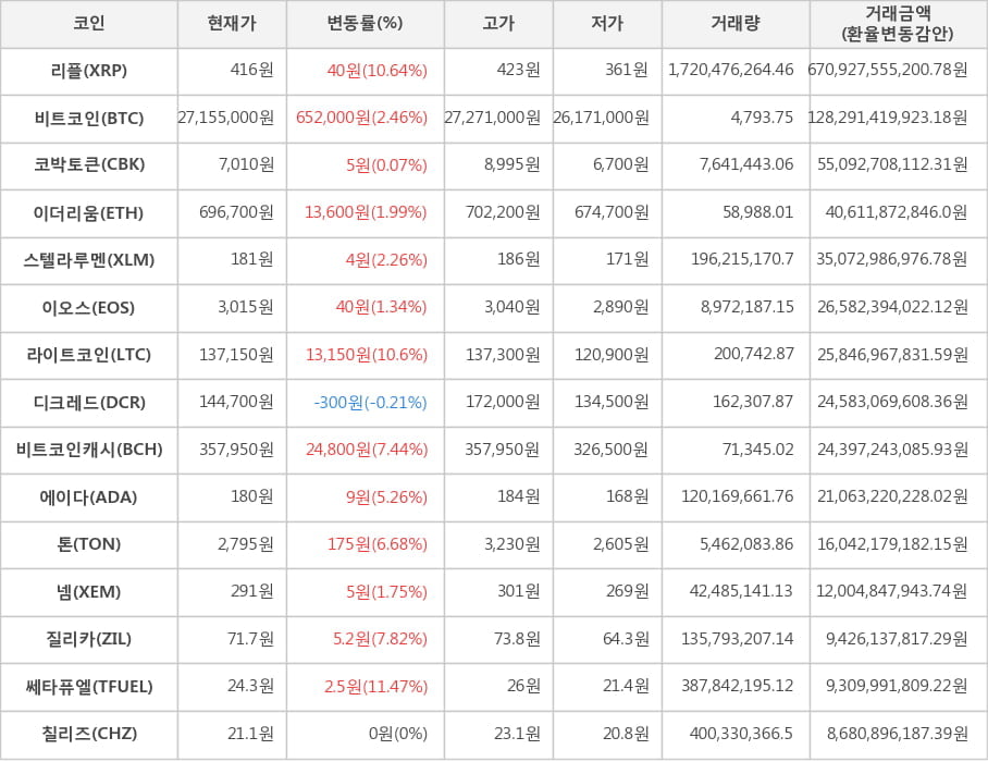 비트코인, 리플, 코박토큰, 이더리움, 스텔라루멘, 이오스, 라이트코인, 디크레드, 비트코인캐시, 에이다, 톤, 넴, 질리카, 쎄타퓨엘, 칠리즈