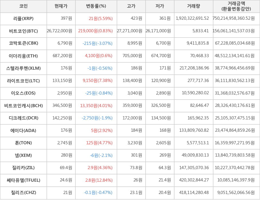 비트코인, 리플, 코박토큰, 이더리움, 스텔라루멘, 라이트코인, 이오스, 비트코인캐시, 디크레드, 에이다, 톤, 넴, 질리카, 쎄타퓨엘, 칠리즈