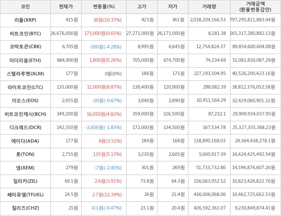 비트코인, 리플, 코박토큰, 이더리움, 스텔라루멘, 라이트코인, 이오스, 비트코인캐시, 디크레드, 에이다, 톤, 넴, 질리카, 쎄타퓨엘, 칠리즈