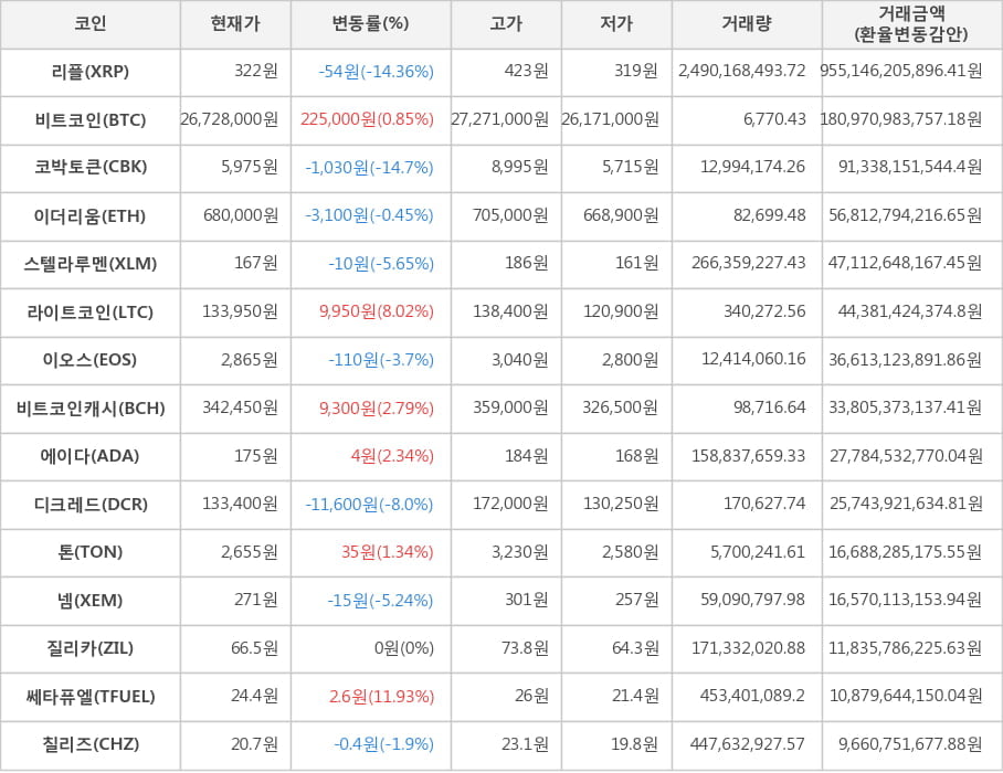 비트코인, 리플, 코박토큰, 이더리움, 스텔라루멘, 라이트코인, 이오스, 비트코인캐시, 에이다, 디크레드, 톤, 넴, 질리카, 쎄타퓨엘, 칠리즈