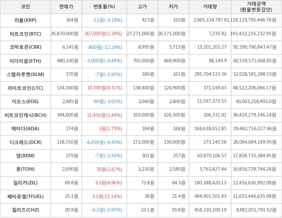 비트코인, 리플, 코박토큰, 이더리움, 스텔라루멘, 라이트코인, 이오스, 비트코인캐시, 에이다, 디크레드, 넴, 톤, 질리카, 쎄타퓨엘, 칠리즈