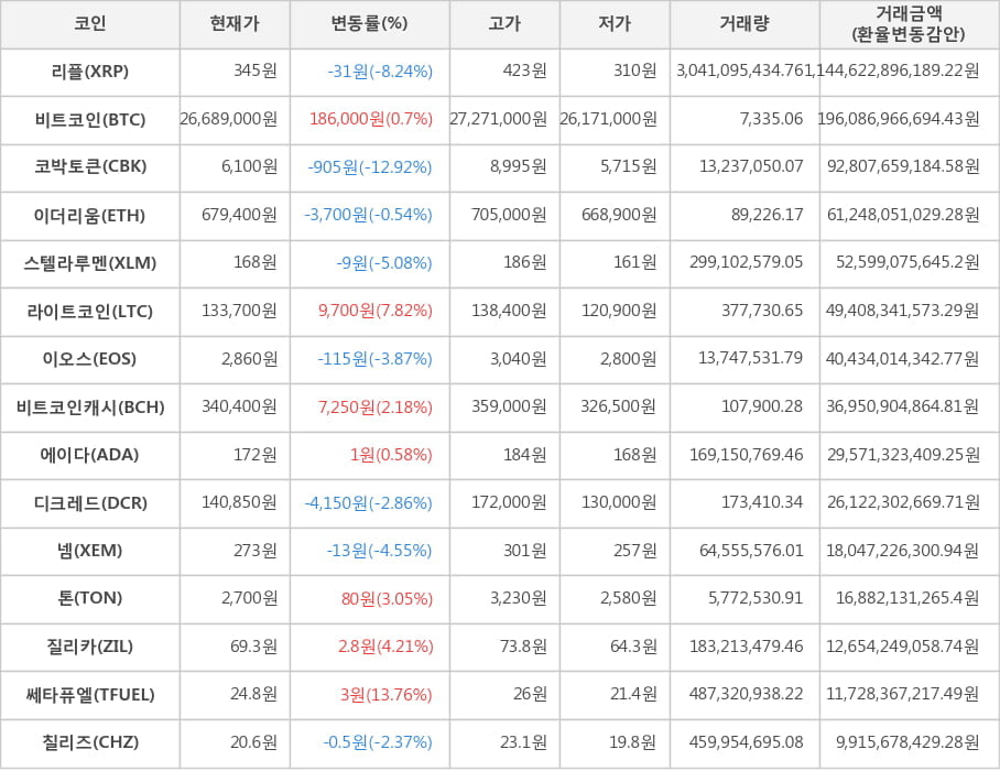 비트코인, 리플, 코박토큰, 이더리움, 스텔라루멘, 라이트코인, 이오스, 비트코인캐시, 에이다, 디크레드, 넴, 톤, 질리카, 쎄타퓨엘, 칠리즈