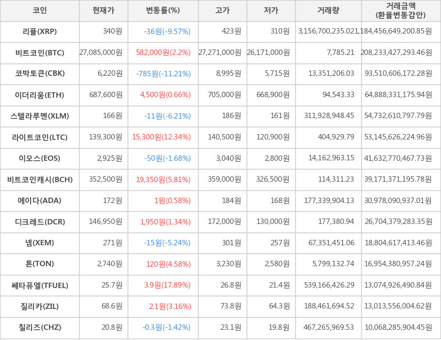 비트코인, 리플, 코박토큰, 이더리움, 스텔라루멘, 라이트코인, 이오스, 비트코인캐시, 에이다, 디크레드, 넴, 톤, 쎄타퓨엘, 질리카, 칠리즈