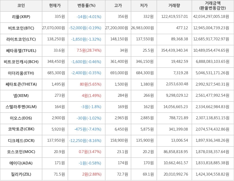 비트코인, 리플, 라이트코인, 쎄타퓨엘, 비트코인캐시, 이더리움, 쎄타토큰, 넴, 스텔라루멘, 이오스, 코박토큰, 디크레드, 모스코인, 에이다, 질리카