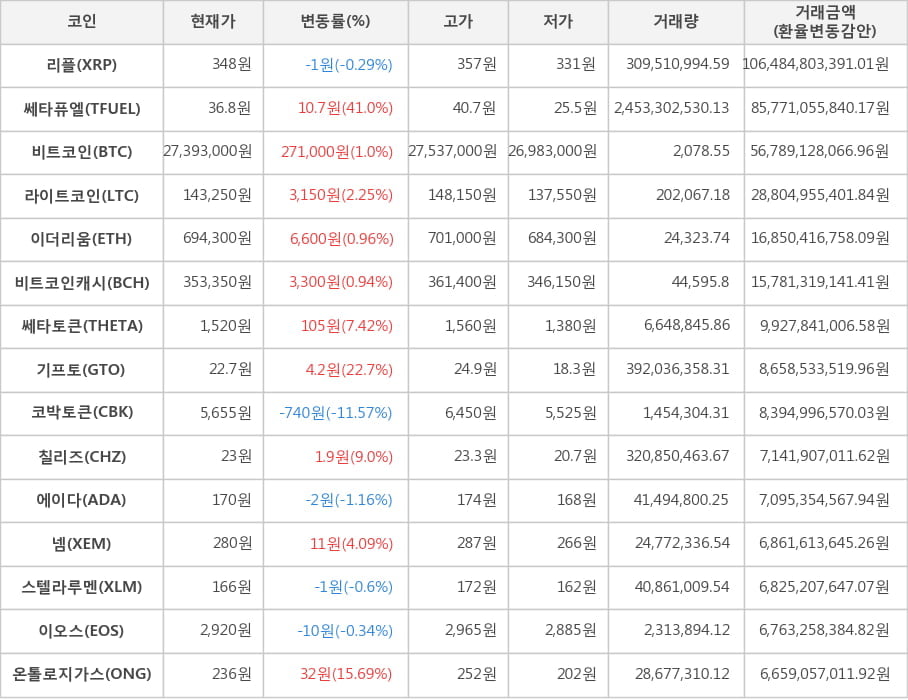 비트코인, 리플, 쎄타퓨엘, 라이트코인, 이더리움, 비트코인캐시, 쎄타토큰, 기프토, 코박토큰, 칠리즈, 에이다, 넴, 스텔라루멘, 이오스, 온톨로지가스