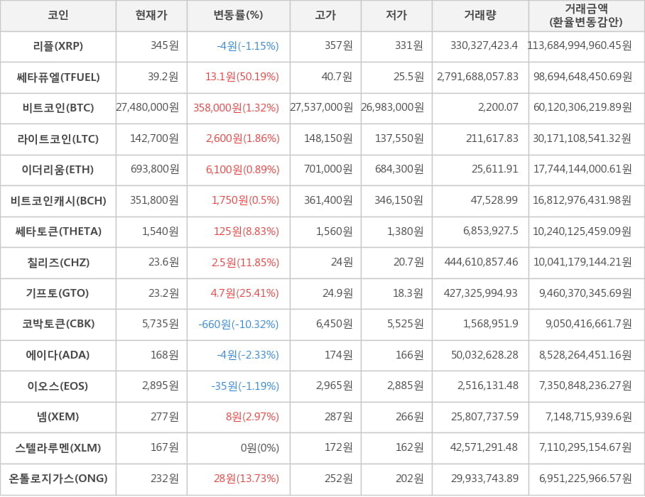 비트코인, 리플, 쎄타퓨엘, 라이트코인, 이더리움, 비트코인캐시, 쎄타토큰, 칠리즈, 기프토, 코박토큰, 에이다, 이오스, 넴, 스텔라루멘, 온톨로지가스