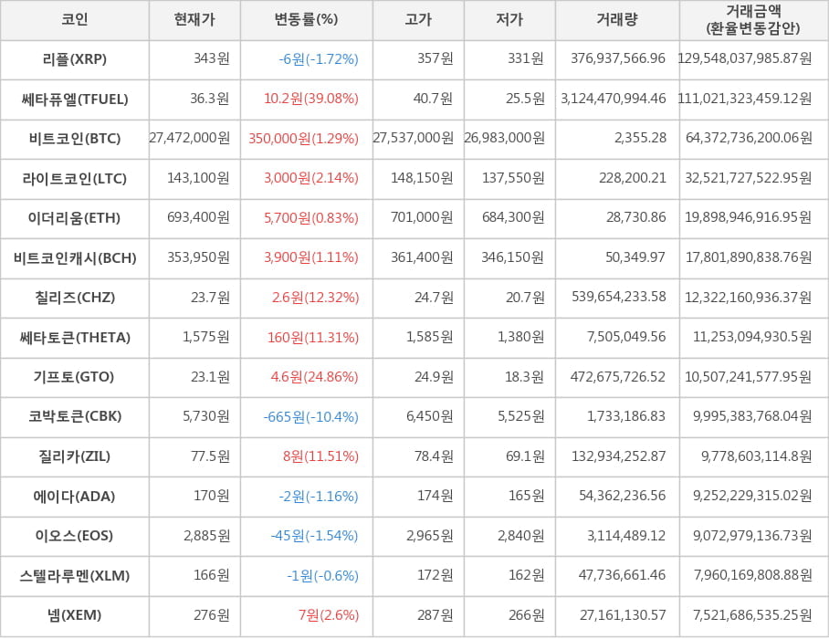 비트코인, 리플, 쎄타퓨엘, 라이트코인, 이더리움, 비트코인캐시, 칠리즈, 쎄타토큰, 기프토, 코박토큰, 질리카, 에이다, 이오스, 스텔라루멘, 넴