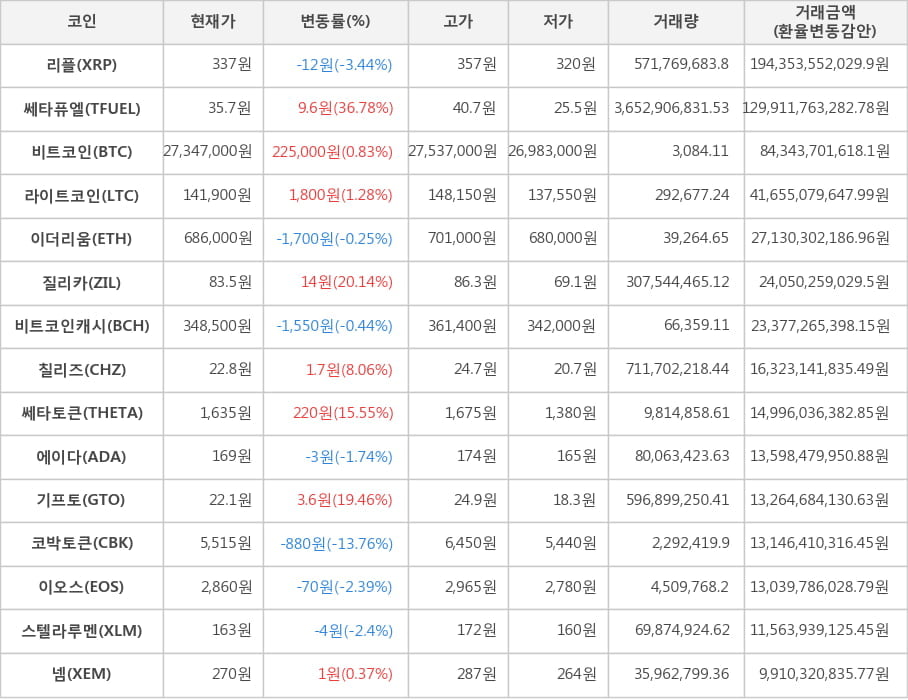 비트코인, 리플, 쎄타퓨엘, 라이트코인, 이더리움, 질리카, 비트코인캐시, 칠리즈, 쎄타토큰, 에이다, 기프토, 코박토큰, 이오스, 스텔라루멘, 넴