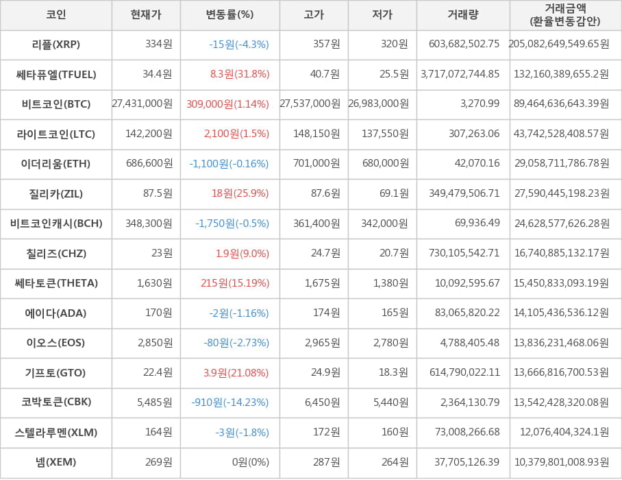 비트코인, 리플, 쎄타퓨엘, 라이트코인, 이더리움, 질리카, 비트코인캐시, 칠리즈, 쎄타토큰, 에이다, 이오스, 기프토, 코박토큰, 스텔라루멘, 넴