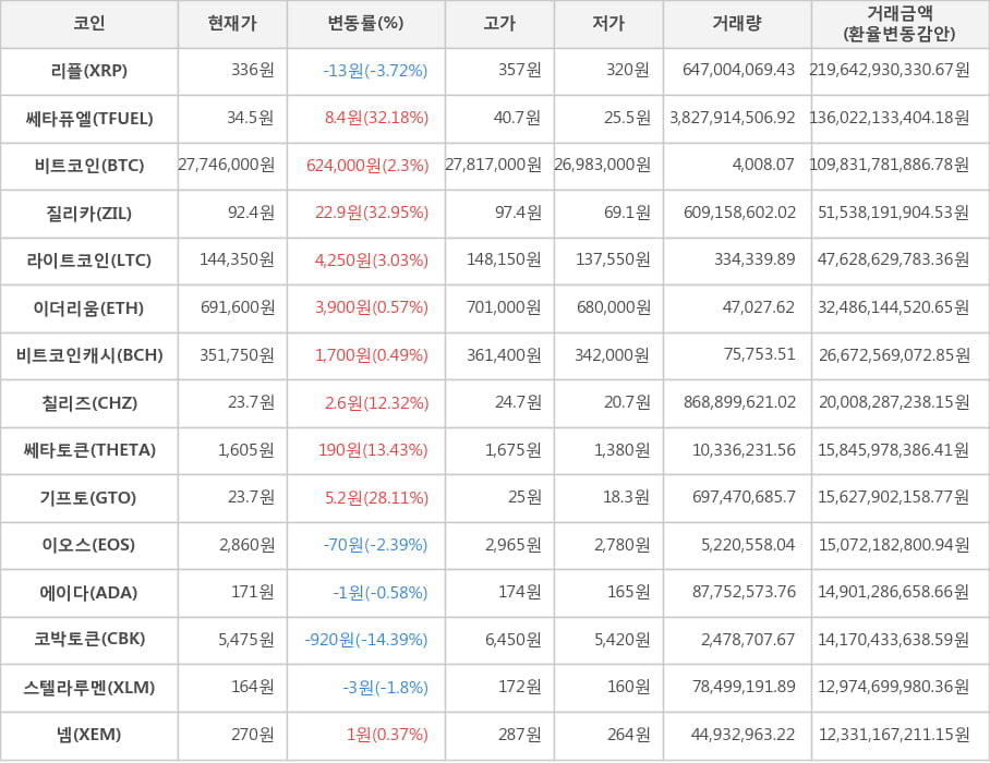 비트코인, 리플, 쎄타퓨엘, 질리카, 라이트코인, 이더리움, 비트코인캐시, 칠리즈, 쎄타토큰, 기프토, 이오스, 에이다, 코박토큰, 스텔라루멘, 넴