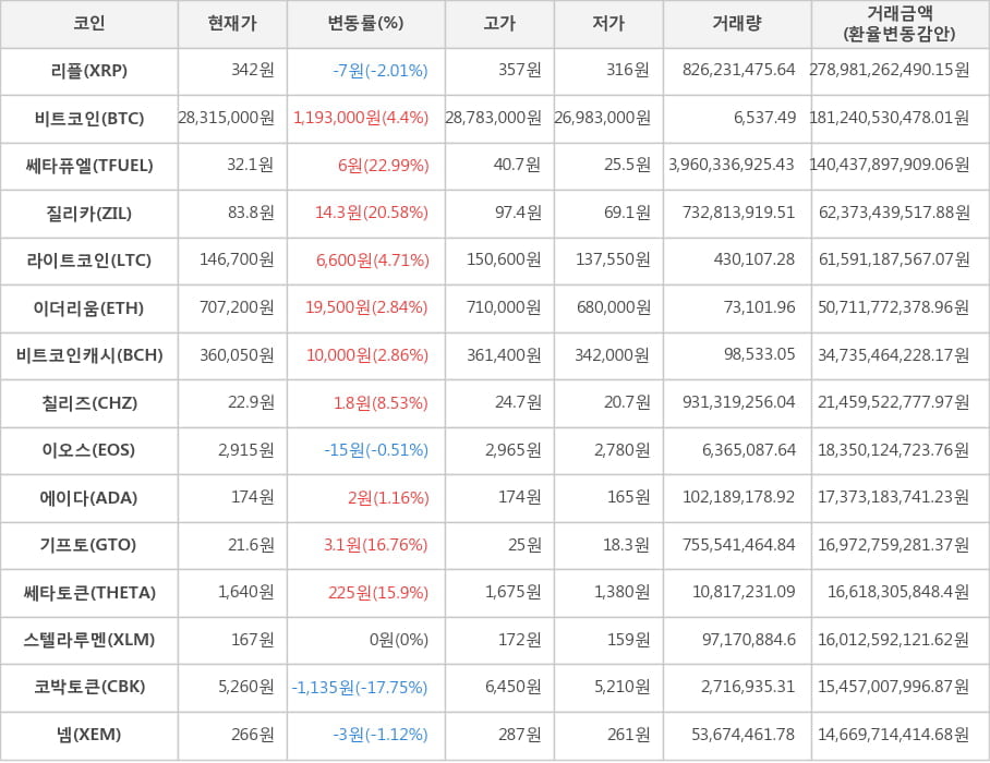 비트코인, 리플, 쎄타퓨엘, 질리카, 라이트코인, 이더리움, 비트코인캐시, 칠리즈, 이오스, 에이다, 기프토, 쎄타토큰, 스텔라루멘, 코박토큰, 넴