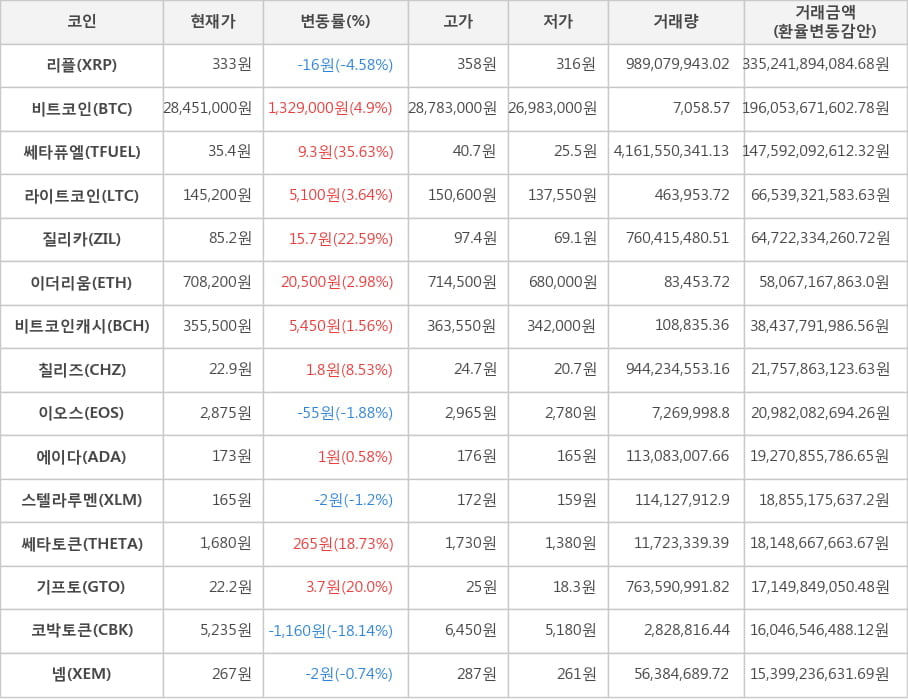 비트코인, 리플, 쎄타퓨엘, 라이트코인, 질리카, 이더리움, 비트코인캐시, 칠리즈, 이오스, 에이다, 스텔라루멘, 쎄타토큰, 기프토, 코박토큰, 넴