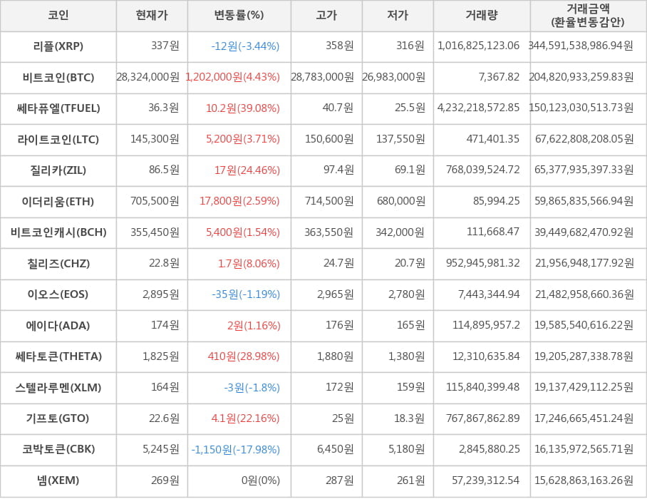 비트코인, 리플, 쎄타퓨엘, 라이트코인, 질리카, 이더리움, 비트코인캐시, 칠리즈, 이오스, 에이다, 쎄타토큰, 스텔라루멘, 기프토, 코박토큰, 넴