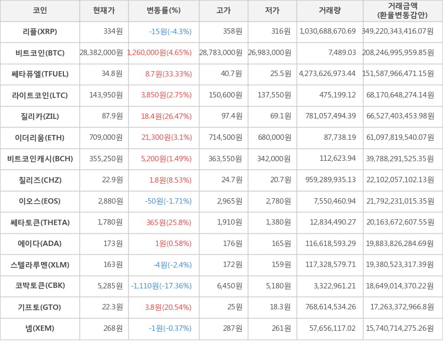 비트코인, 리플, 쎄타퓨엘, 라이트코인, 질리카, 이더리움, 비트코인캐시, 칠리즈, 이오스, 쎄타토큰, 에이다, 스텔라루멘, 코박토큰, 기프토, 넴