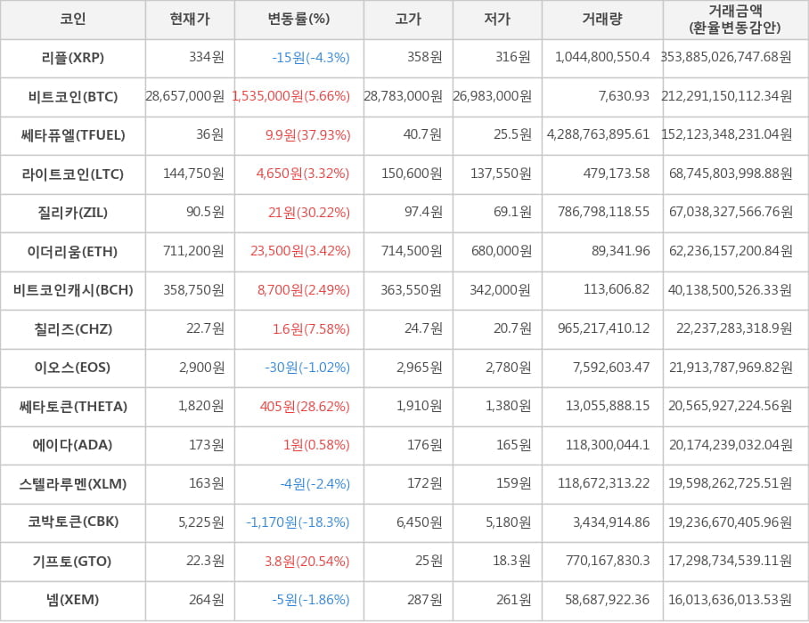 비트코인, 리플, 쎄타퓨엘, 라이트코인, 질리카, 이더리움, 비트코인캐시, 칠리즈, 이오스, 쎄타토큰, 에이다, 스텔라루멘, 코박토큰, 기프토, 넴