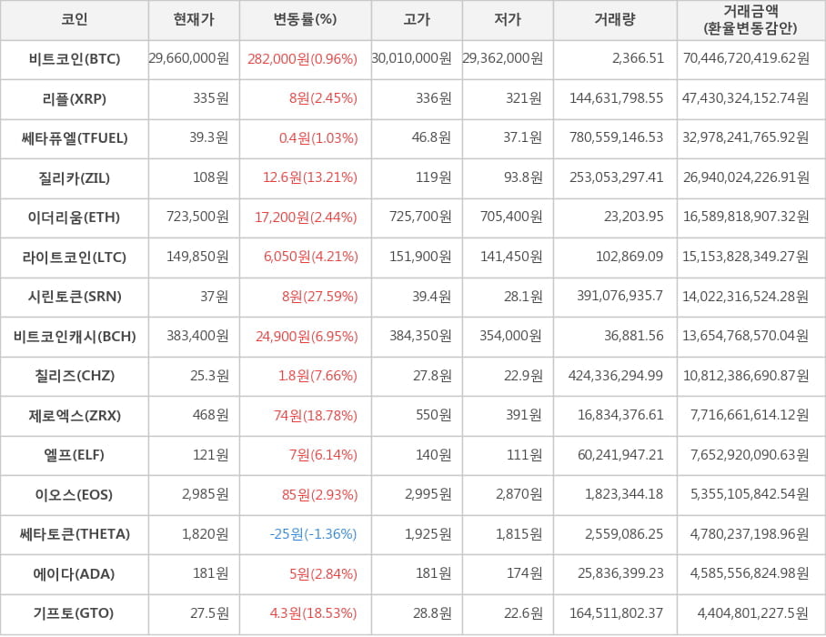 비트코인, 리플, 쎄타퓨엘, 질리카, 이더리움, 라이트코인, 시린토큰, 비트코인캐시, 칠리즈, 제로엑스, 엘프, 이오스, 쎄타토큰, 에이다, 기프토