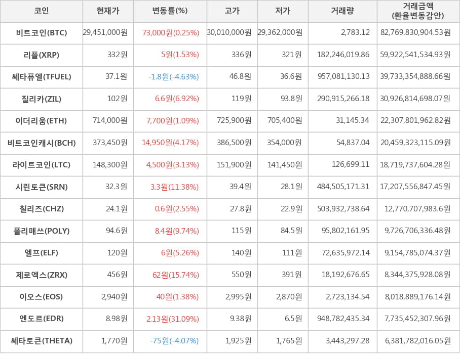 비트코인, 리플, 쎄타퓨엘, 질리카, 이더리움, 비트코인캐시, 라이트코인, 시린토큰, 칠리즈, 폴리매쓰, 엘프, 제로엑스, 이오스, 엔도르, 쎄타토큰