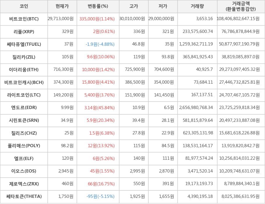 비트코인, 리플, 쎄타퓨엘, 질리카, 이더리움, 비트코인캐시, 라이트코인, 엔도르, 시린토큰, 칠리즈, 폴리매쓰, 엘프, 이오스, 제로엑스, 쎄타토큰