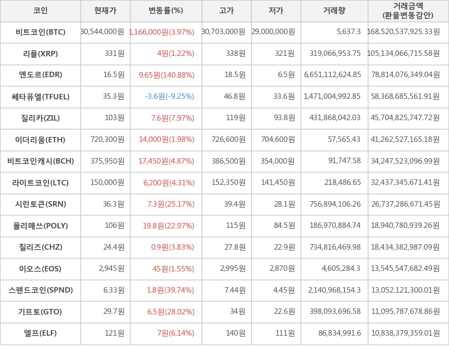 비트코인, 리플, 엔도르, 쎄타퓨엘, 질리카, 이더리움, 비트코인캐시, 라이트코인, 시린토큰, 폴리매쓰, 칠리즈, 이오스, 스펜드코인, 기프토, 엘프