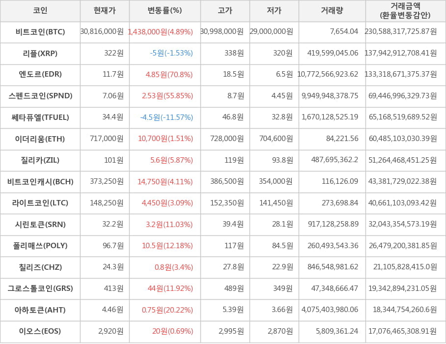 비트코인, 리플, 엔도르, 스펜드코인, 쎄타퓨엘, 이더리움, 질리카, 비트코인캐시, 라이트코인, 시린토큰, 폴리매쓰, 칠리즈, 그로스톨코인, 아하토큰, 이오스