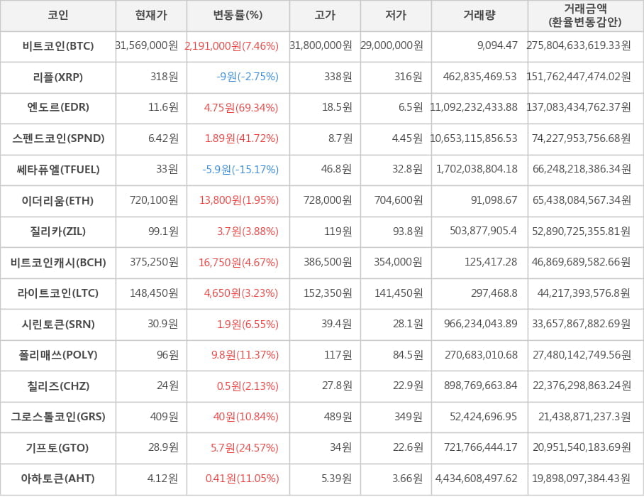 비트코인, 리플, 엔도르, 스펜드코인, 쎄타퓨엘, 이더리움, 질리카, 비트코인캐시, 라이트코인, 시린토큰, 폴리매쓰, 칠리즈, 그로스톨코인, 기프토, 아하토큰