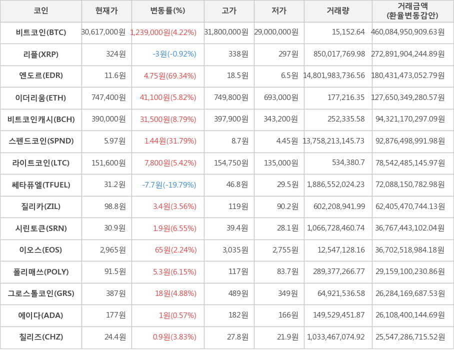 비트코인, 리플, 엔도르, 이더리움, 비트코인캐시, 스펜드코인, 라이트코인, 쎄타퓨엘, 질리카, 시린토큰, 이오스, 폴리매쓰, 그로스톨코인, 에이다, 칠리즈