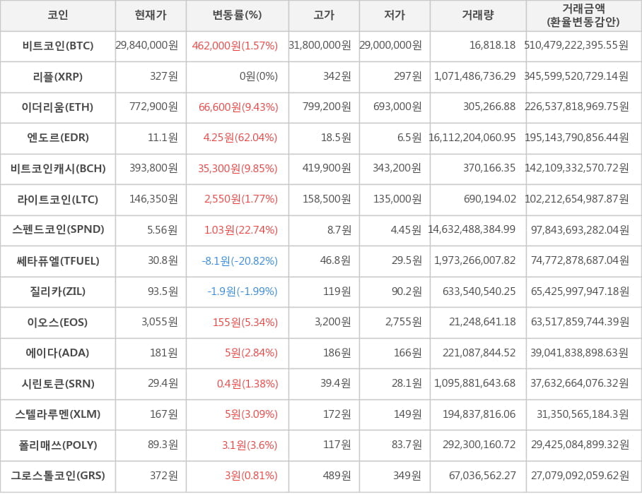 비트코인, 리플, 이더리움, 엔도르, 비트코인캐시, 라이트코인, 스펜드코인, 쎄타퓨엘, 질리카, 이오스, 에이다, 시린토큰, 스텔라루멘, 폴리매쓰, 그로스톨코인