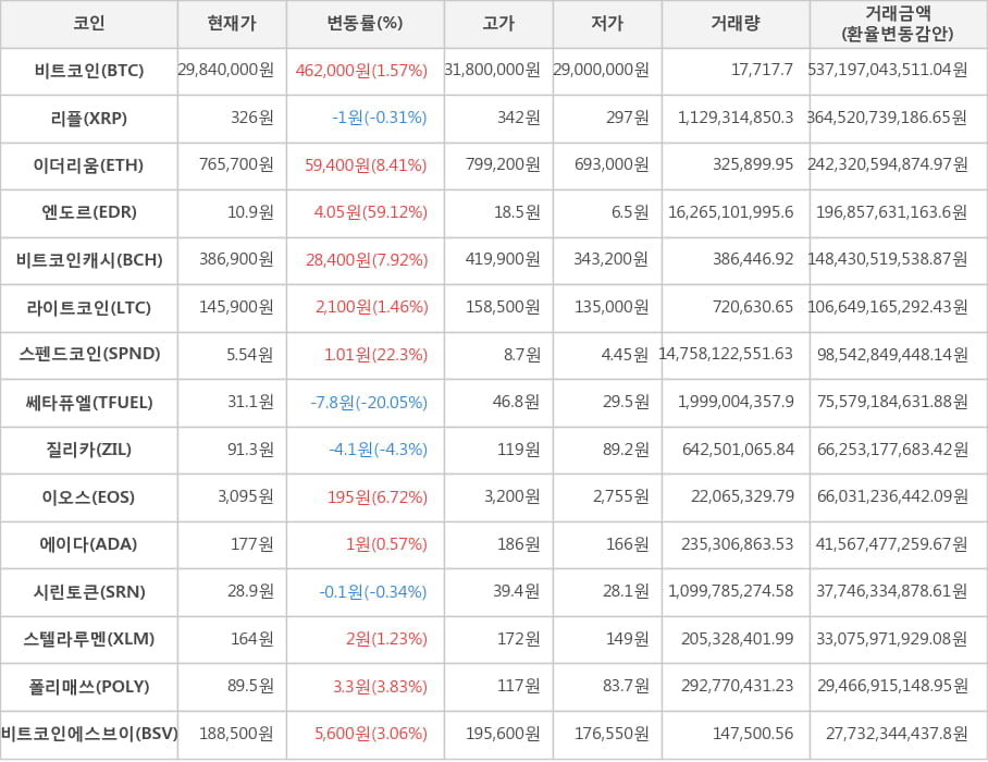 비트코인, 리플, 이더리움, 엔도르, 비트코인캐시, 라이트코인, 스펜드코인, 쎄타퓨엘, 질리카, 이오스, 에이다, 시린토큰, 스텔라루멘, 폴리매쓰, 비트코인에스브이