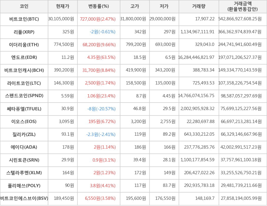 비트코인, 리플, 이더리움, 엔도르, 비트코인캐시, 라이트코인, 스펜드코인, 쎄타퓨엘, 이오스, 질리카, 에이다, 시린토큰, 스텔라루멘, 폴리매쓰, 비트코인에스브이