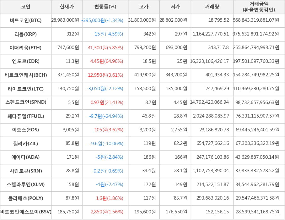 비트코인, 리플, 이더리움, 엔도르, 비트코인캐시, 라이트코인, 스펜드코인, 쎄타퓨엘, 이오스, 질리카, 에이다, 시린토큰, 스텔라루멘, 폴리매쓰, 비트코인에스브이