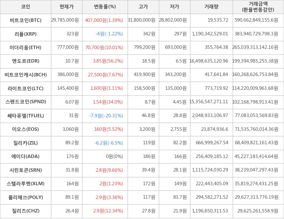 비트코인, 리플, 이더리움, 엔도르, 비트코인캐시, 라이트코인, 스펜드코인, 쎄타퓨엘, 이오스, 질리카, 에이다, 시린토큰, 스텔라루멘, 폴리매쓰, 칠리즈