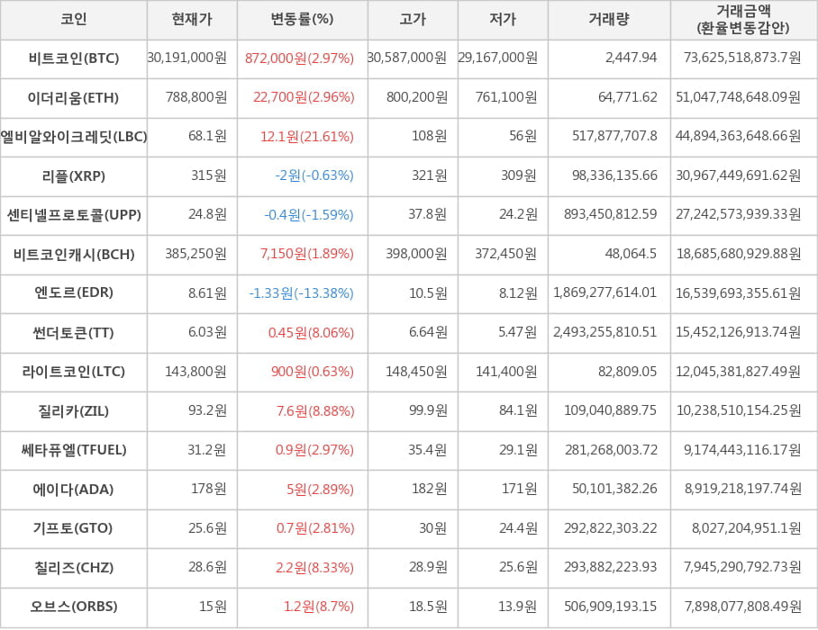 비트코인, 이더리움, 엘비알와이크레딧, 리플, 센티넬프로토콜, 비트코인캐시, 엔도르, 썬더토큰, 라이트코인, 질리카, 쎄타퓨엘, 에이다, 기프토, 칠리즈, 오브스