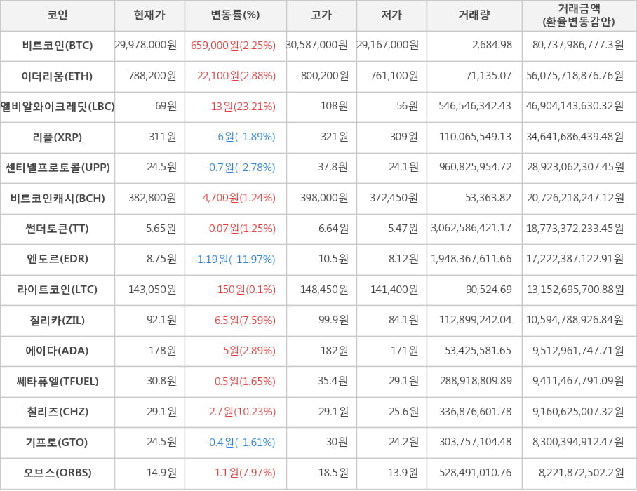 비트코인, 이더리움, 엘비알와이크레딧, 리플, 센티넬프로토콜, 비트코인캐시, 썬더토큰, 엔도르, 라이트코인, 질리카, 에이다, 쎄타퓨엘, 칠리즈, 기프토, 오브스